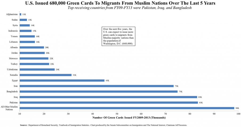 u.s.-issued-680-000-green-cards-to-migrants-from-muslim-nations-over-the-last-5-years