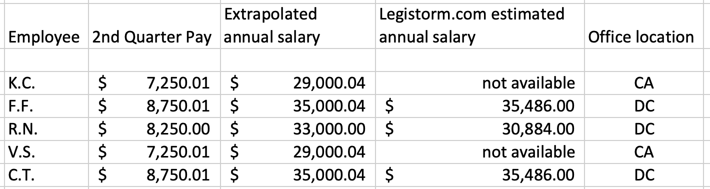 Porter Staff Salaries 1