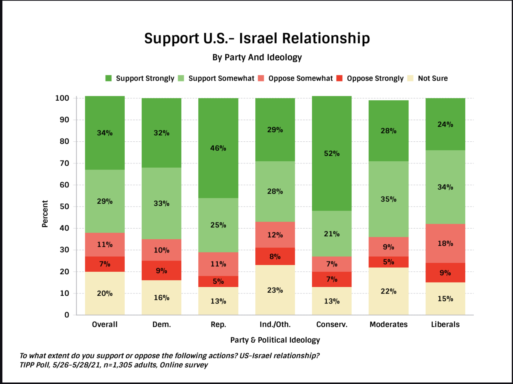 Poll: Democratic Voters Support Israel 2