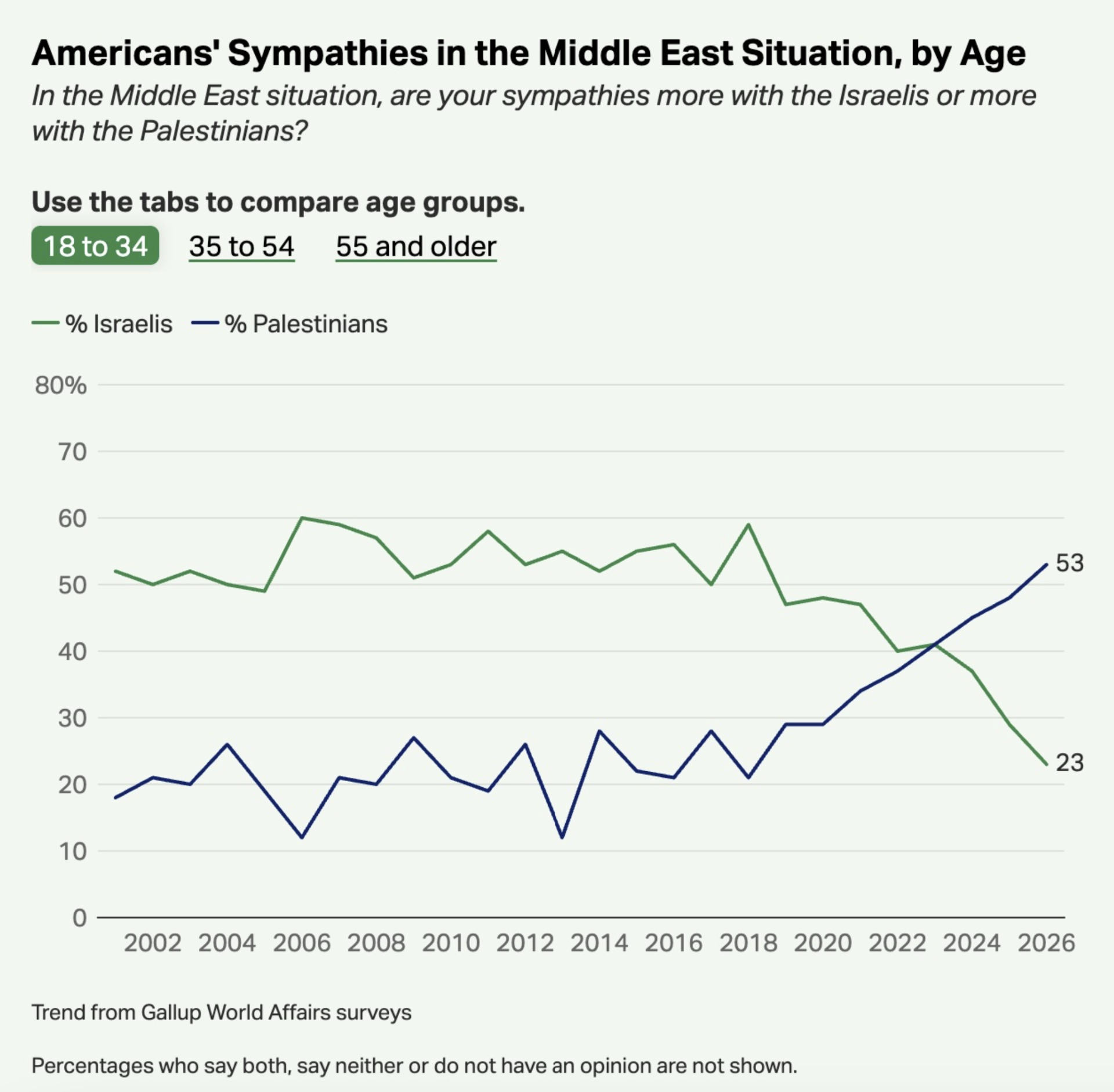 Who Is To Blame for Israel’s Sagging US Poll Numbers? Not Netanyahu or the Gaza War.