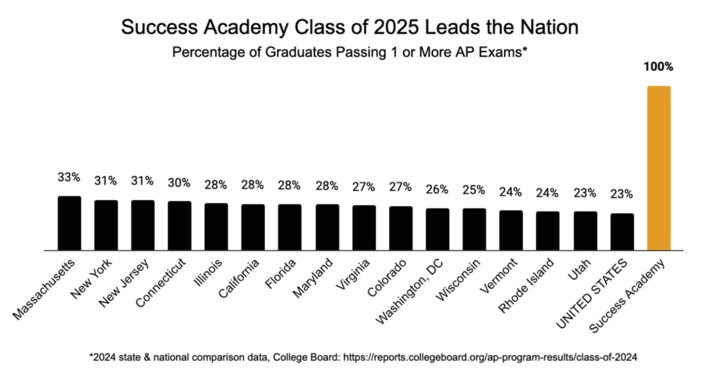 Success Academy Sues New York State For Suppressing AP Test Scores